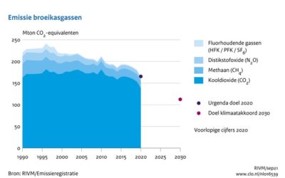 Emissies broeikasgassen 1990-2020