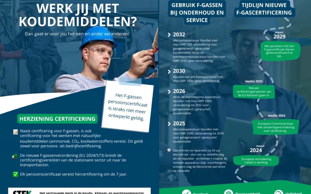 Veranderingen F-gassenverordening in handig overzicht