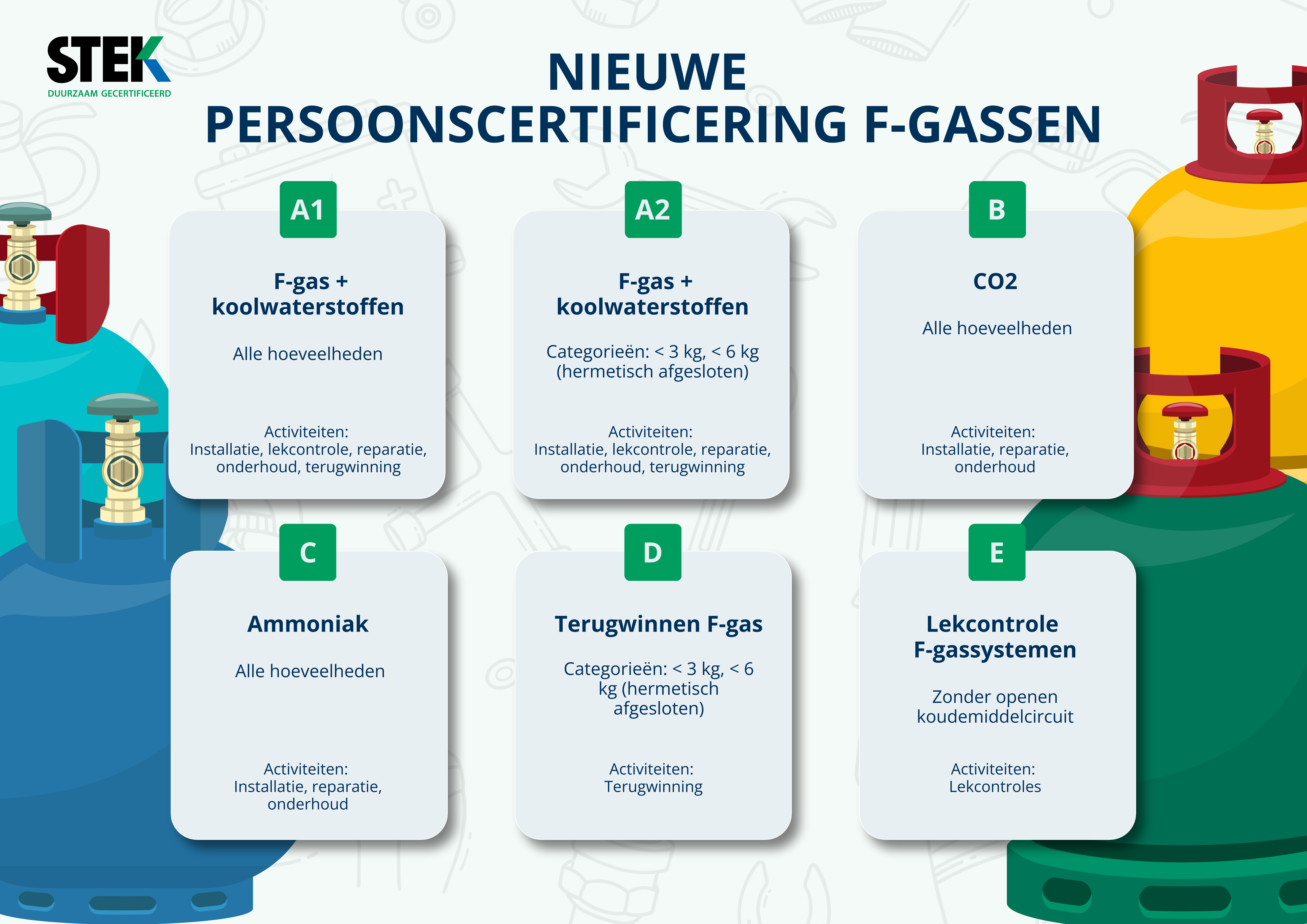 Nieuwe F-gassencertificering