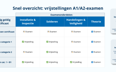 Van F-gassen naar A1/A2: hoe zit het met vrijstellingen?