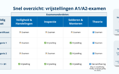 Van F-gassen naar A1/A2: hoe zit het met vrijstellingen?